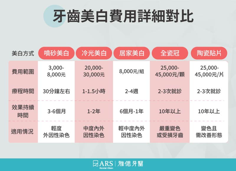 牙齒美白費用大公開：各種方法及價格對比_1